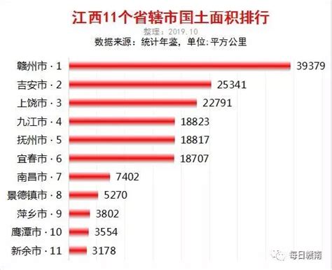 2021年上半年江西各市GDP 南昌排名第一 赣州排名第二 - 知乎