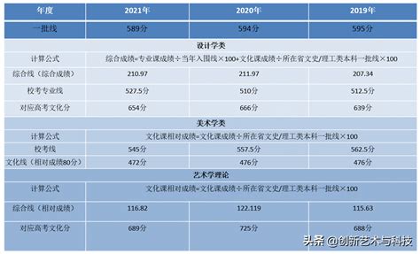 2022四川文化艺术学院艺术类录取分数线（含2020-2021历年）_大学生必备网