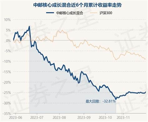 11月30日基金净值：中邮核心成长混合最新净值0.5192，涨0.7%_股票频道_证券之星