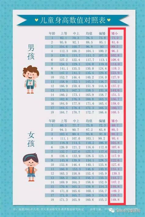 因为矮，相亲被拒31次！ 孩子每年长高不够这数，可能就长不高了-医院新闻-深圳市儿童医院