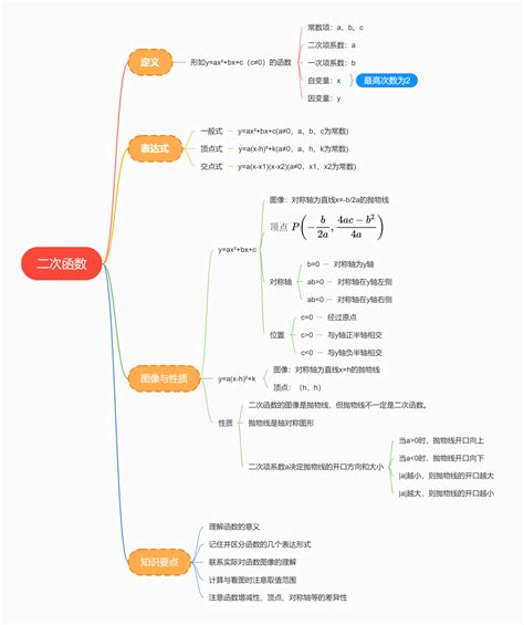 61张思维导图，扫清高中数学知识点，高中学习必备 - 知乎