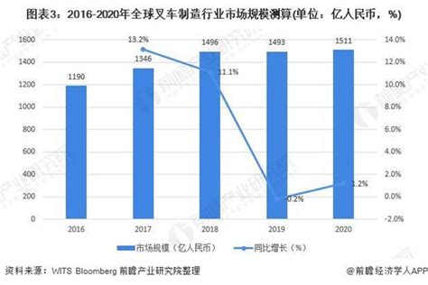 2022年全球叉车行业市场现状及发展前景分析：全球叉车需求量持续上涨-广东省特种设备行业协会