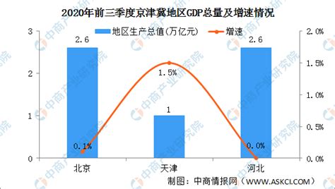 2020年前三季度京津冀地区经济运行情况分析：GDP总量6.2万亿（图）-中商情报网