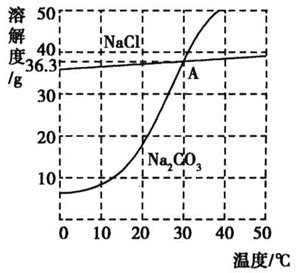 以下是KNO3和NaCl在不同温度时的溶解度和对应的溶解度曲线。请回答：温度/℃0102030405060溶解度/gKNO313.320 ...