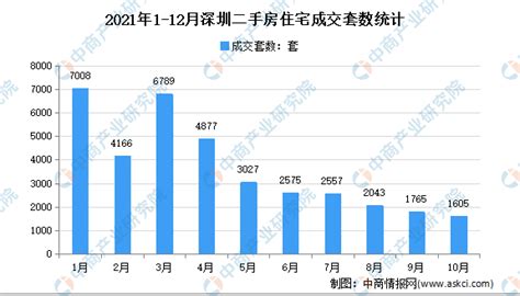 2021年深圳各区二手房成交数据分析：龙岗成交量超一万套__财经头条