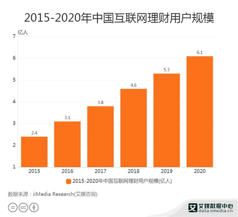 2020年中国互联网理财行业用户规模增长迅速 用户理财首选货币基金_观研报告网