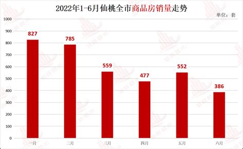 2022年前三季度仙桃市GDP693.50亿元，同比增长5.7%_仙桃GDP_聚汇数据