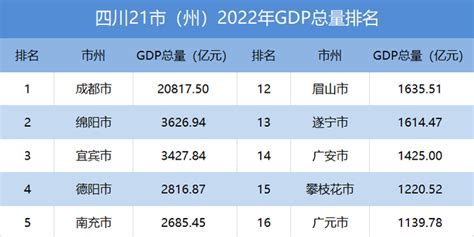 四川城市排名最新排名2023最细排行榜