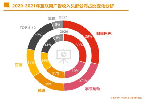 2021中国互联网广告数据报告：阿里收入位居第一 字节跳动第二_TMT观察网