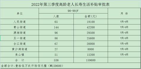 【区民政局】2022年第三季度高龄老人长寿生活补贴审批表-信息公示-石鼓区人民政府门户网站