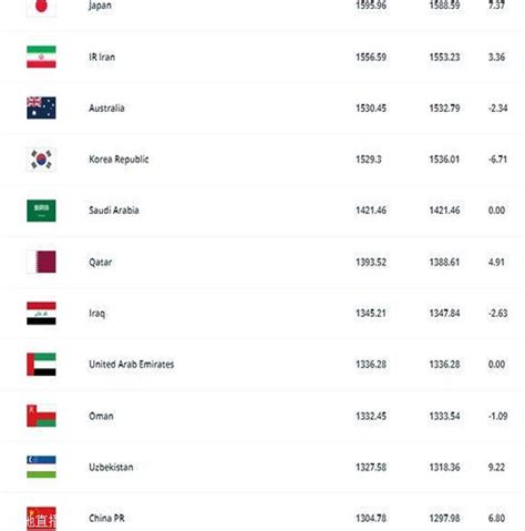 FIFA最新亚足联排名：日本、伊朗、澳大利亚前三，国足第11-风驰直播