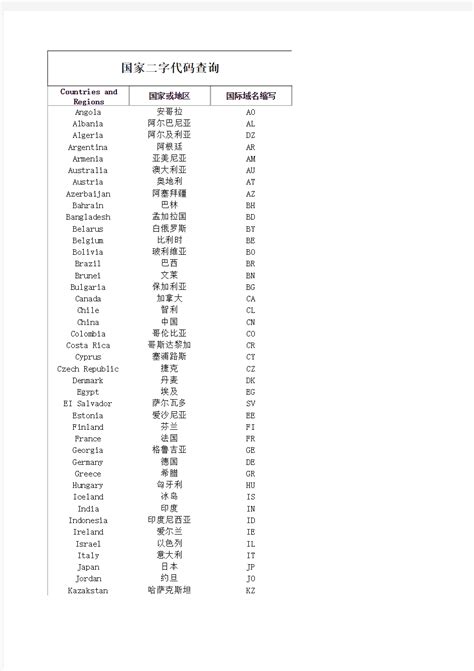 世界各个国家二字代码表 - 360文档中心