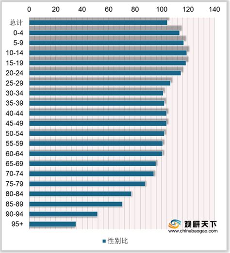 大数据告诉你中国男女比例并未失调，90后性别比均衡 - 知乎