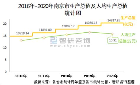 2016-2021年南京市地区生产总值以及产业结构情况统计_地区宏观数据频道-华经情报网