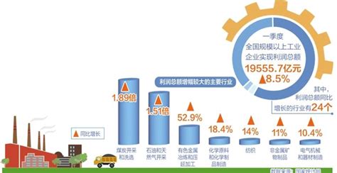一季度规上工业企业利润增长8.5%_昆明信息港