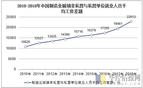 2010-2018年中国制造业就业人员数量、工资总额及平均工资走势分析_华经情报网_华经产业研究院