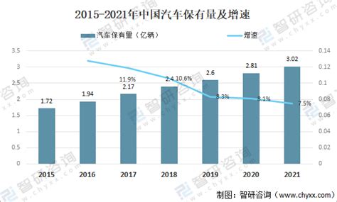 2021年中国汽车保有量、二手车交易量及二手车车龄情况分析[图]_智研咨询