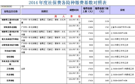2014年度社保费各险种缴费基数对照表 - 红海人力集团