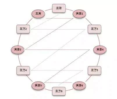 主陪副陪位置图解图片