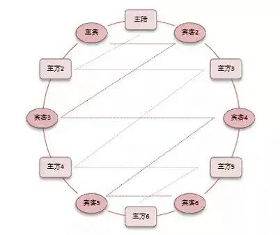 免费座次表设计∣一文搞定各种场合的坐席安排！