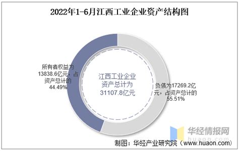 2022年6月江西工业企业单位数量、资产结构及利润统计分析_地区宏观数据频道-华经情报网