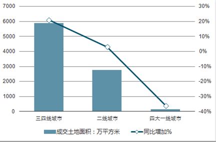 土地开发市场分析报告_2020-2026年中国土地开发市场研究与投资前景预测报告_中国产业研究报告网