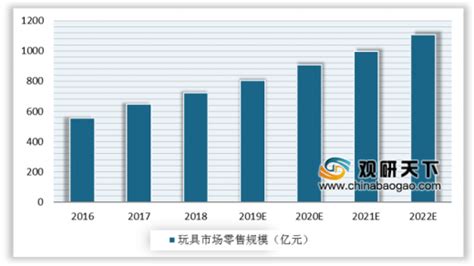 玩具市场分析报告_2019-2025年中国玩具行业前景研究与市场需求预测报告_中国产业研究报告网