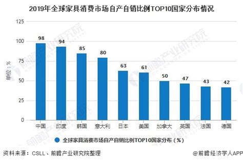 2020年中国木质家具产量分布及进出口情况分析：广东木质家具产量占比在15%以上[图]_智研咨询