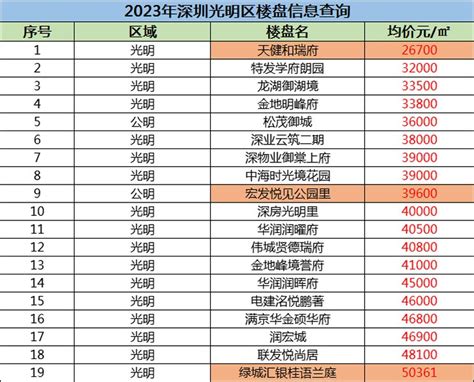 深圳光明区有哪些新楼盘在售,深圳光明新区新楼盘房价！-深圳吉屋网