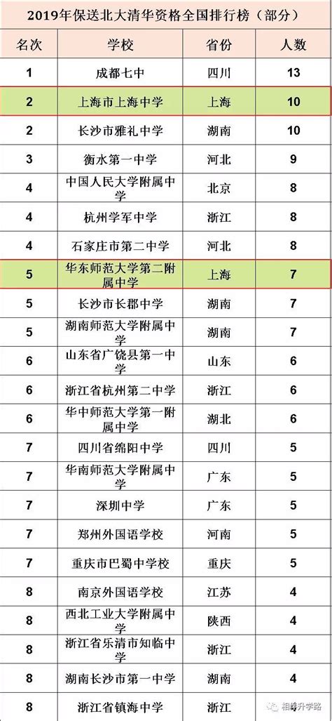 教育 _ 高考保送名单出炉！上海创新高，上中华二全国居首，黑马七宝首次进榜！