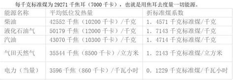 各种能源及耗能工质热值换算表_word文档免费下载_文档大全