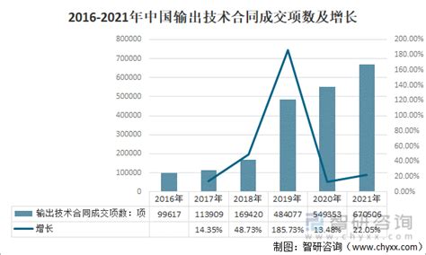 2019年中国技术市场成交情况分析：技术合同成交额为2.24万亿元，同比增长26.57%[图]_智研咨询