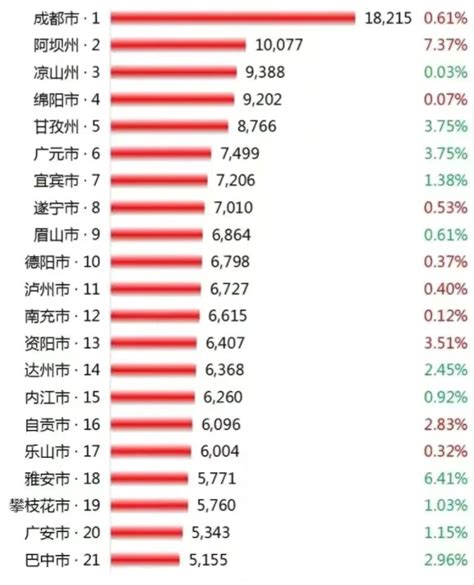 四川21市房价：2市超过1万元／㎡，宜宾不敌广元，巴中市最低_综合_南房网·南充房产网