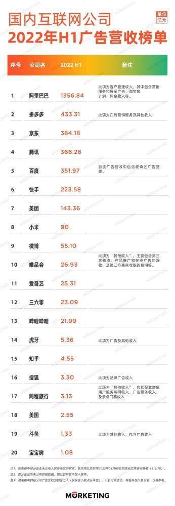 中国互联网公司2019年广告收入榜：阿里居榜首，百度次之-蓝鲸财经