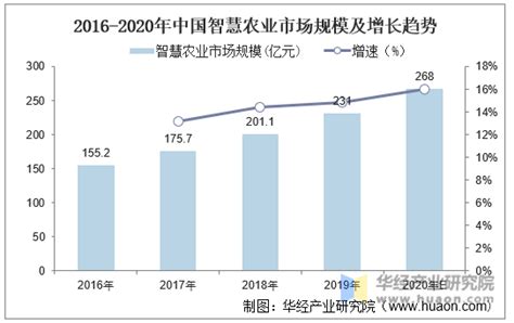 预见2021：《2021年中国智慧农业全景图谱》(附市场现状、竞争格局、发展前景等）