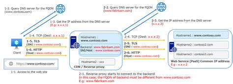 HTTP Host Header Attack - Study Notes - SoByte