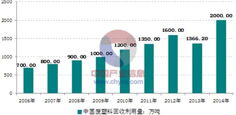 2019-2025年中国废塑料市场竞争格局及投资风险预测报告_智研咨询