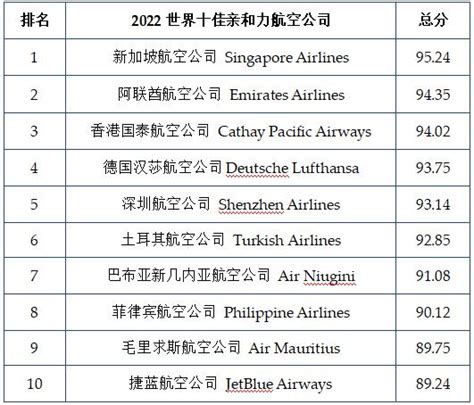 中国航空公司排名前十（航空公司排行榜）-yanbaohui