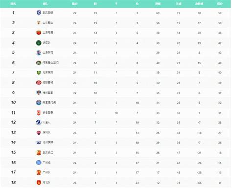 中超联赛目前积分榜排名第24轮 2022中超最新战况结果和比分-闽南网