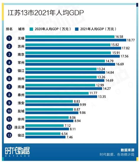 2022年上半年江苏13市GDP预测，苏州以绝对优势领先南京_江苏GDP_聚汇数据