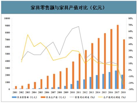 2020年中国家具行业市场现状及发展前景分析 未来5年营业收入或将跌破5000亿元_前瞻趋势 - 手机前瞻网