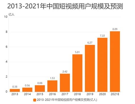 预见2022：《2022年中国短视频行业全景图谱》(附市场供需、竞争格局、发展前景等)_行业研究报告 - 前瞻网