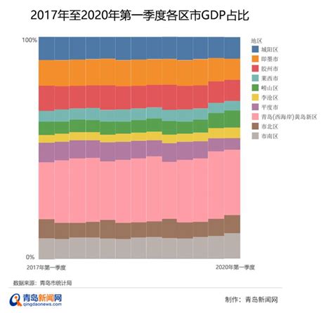 数说 | 三年来青岛各区市GDP发展，看看你家排第几？ - 青岛新闻网