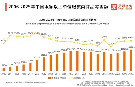 中国服饰行业发展趋势：预计2025年达11071.8亿元__财经头条