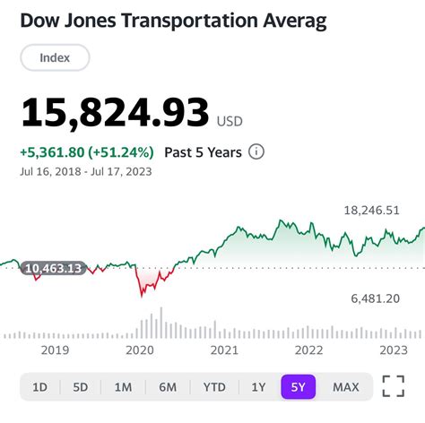 随着道琼斯指数创下2023年新高，“最古老的股市预测工具”之一正在卷土重来|道琼斯指数_新浪新闻