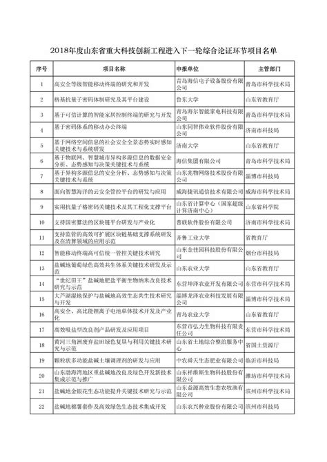 【创头条】山东省重大科技创新工程进入下一轮综合论证环节项目名单发布