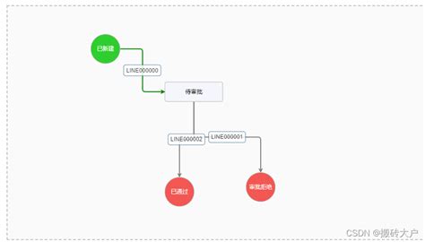 【前端开发】前端基于vue+element架构开发流程图的几种解决方案 - JeckHui - 博客园