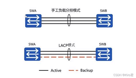 H3C--MSTP+链路聚合实践_配置mstp和链路聚合后有环-CSDN博客