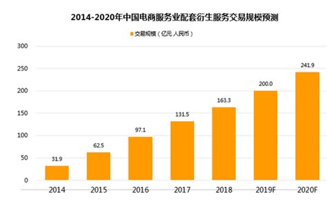 2022年中国品牌电商服务行业趋势：电商环境日趋复杂，将推动服务商能力不断升级__财经头条
