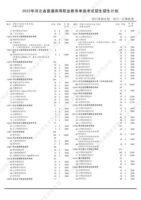 2023年河北省高职单招考试对口计算机类招生计划_单招常识_河北单招网